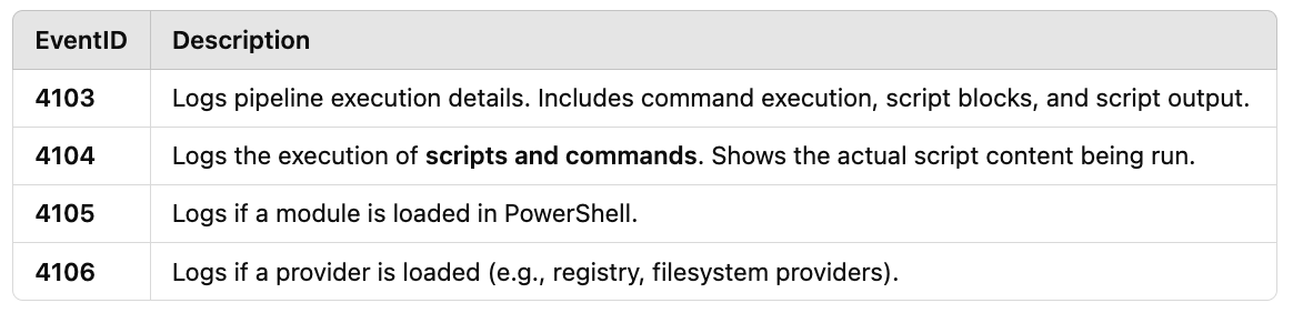 PowerShellEventIDs